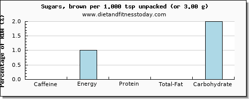 caffeine and nutritional content in brown sugar